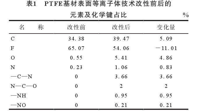 PTFE基材表面等離子體技術(shù)改性前后的元素及化學鍵占比