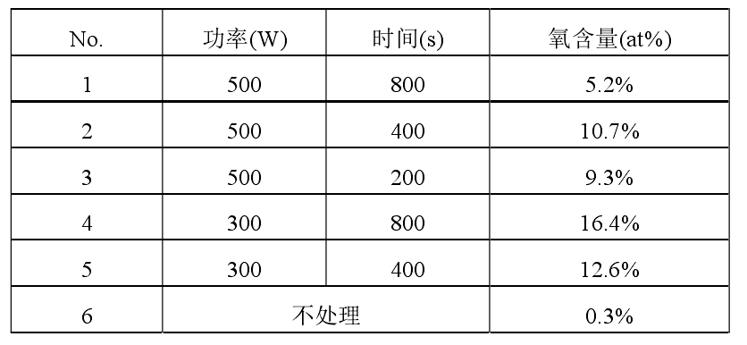 不同等離子清洗處理條件下，銅合金引線框架表面 EDX 分析結(jié)果