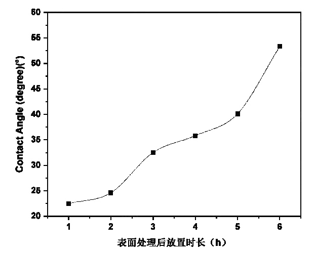 等離子處理后 PET 表面的接觸角隨放置時(shí)長的變化