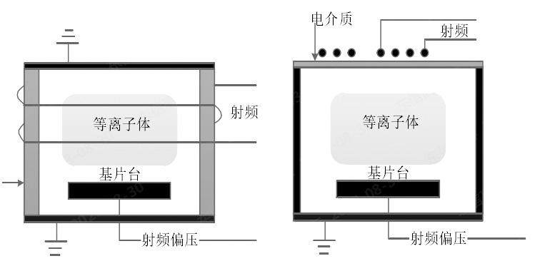 圖 1.2 感性耦合等離子體源示意圖(a)盤(pán)香型線圈 ICP (b)柱狀線圈 ICP